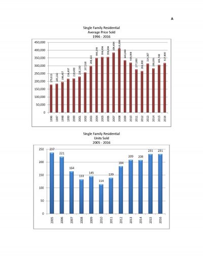 A-SF Residential Avg & Units Sold