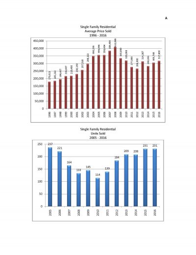 A-SF Residential Avg & Units Sold