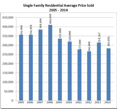 Average SF Home Price