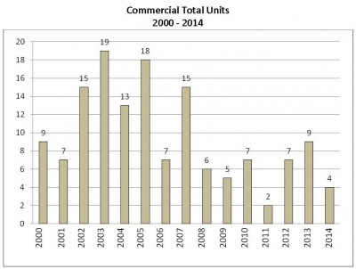 Commerical Units Sold