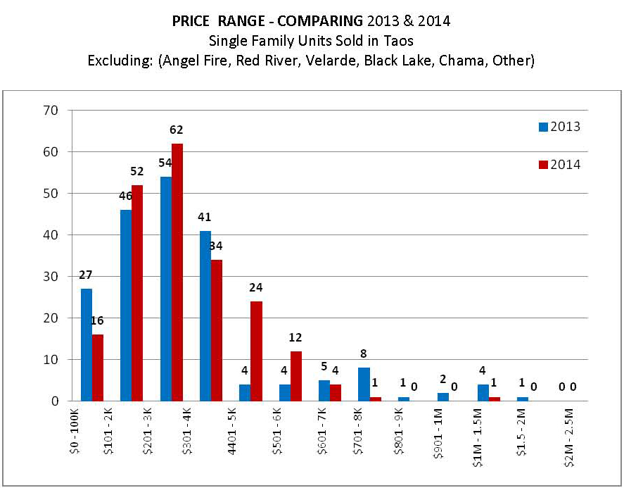 Price Range Chart