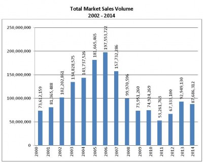 Total Market Sales Volumne