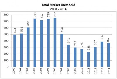 Total Market Total Sales