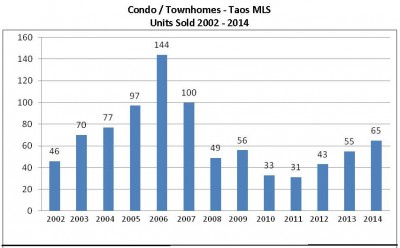 Units Sold Condos